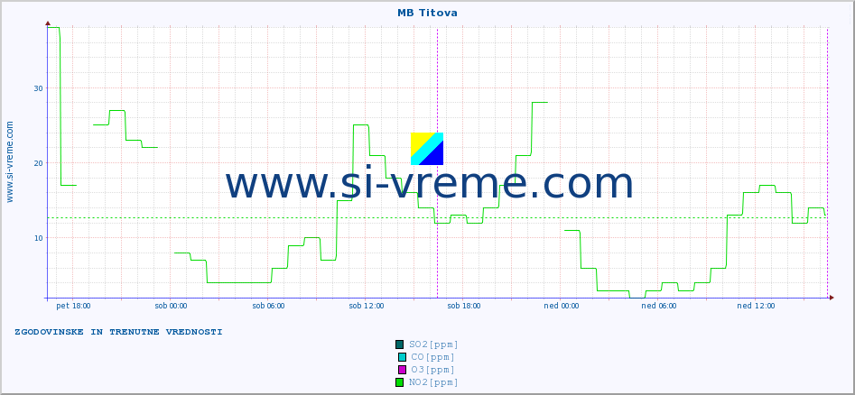 POVPREČJE :: MB Titova :: SO2 | CO | O3 | NO2 :: zadnja dva dni / 5 minut.