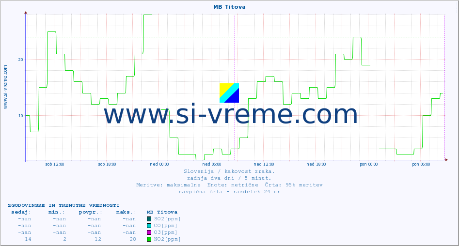 POVPREČJE :: MB Titova :: SO2 | CO | O3 | NO2 :: zadnja dva dni / 5 minut.