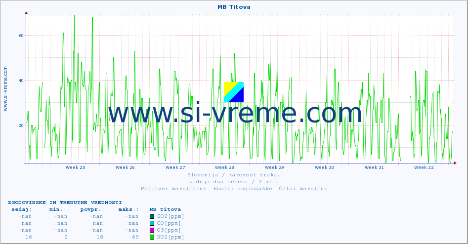 POVPREČJE :: MB Titova :: SO2 | CO | O3 | NO2 :: zadnja dva meseca / 2 uri.