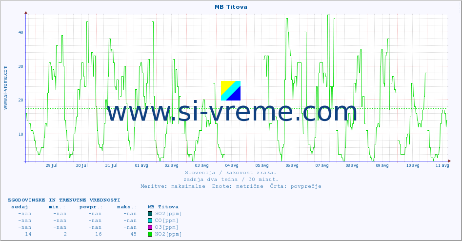 POVPREČJE :: MB Titova :: SO2 | CO | O3 | NO2 :: zadnja dva tedna / 30 minut.