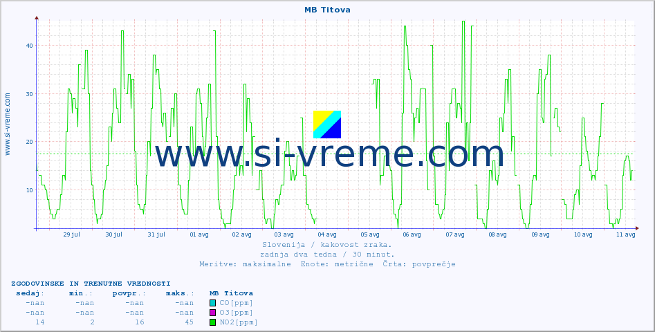 POVPREČJE :: MB Titova :: SO2 | CO | O3 | NO2 :: zadnja dva tedna / 30 minut.