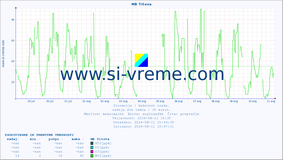 POVPREČJE :: MB Titova :: SO2 | CO | O3 | NO2 :: zadnja dva tedna / 30 minut.