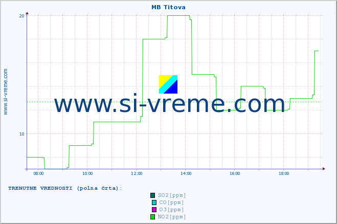 POVPREČJE :: MB Titova :: SO2 | CO | O3 | NO2 :: zadnji dan / 5 minut.