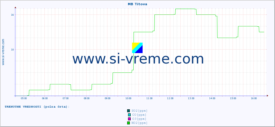 POVPREČJE :: MB Titova :: SO2 | CO | O3 | NO2 :: zadnji dan / 5 minut.