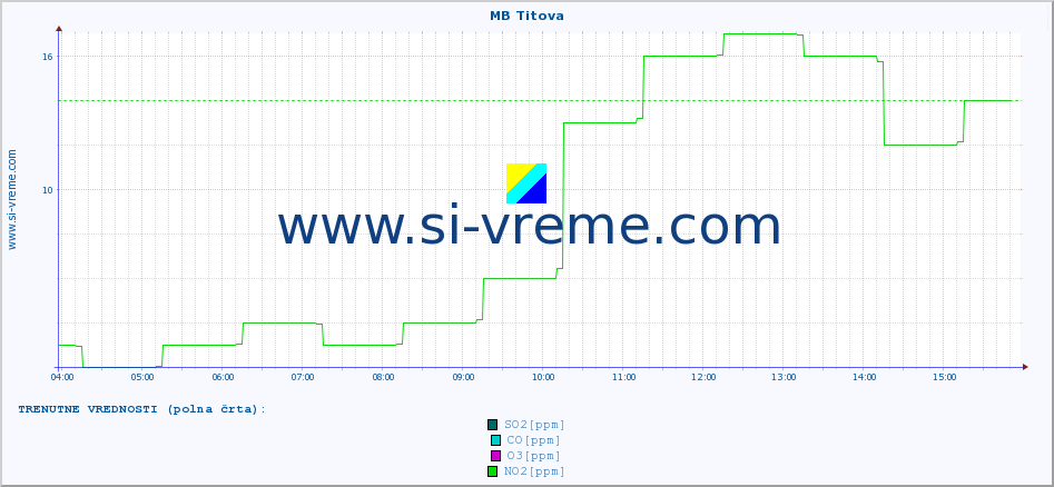 POVPREČJE :: MB Titova :: SO2 | CO | O3 | NO2 :: zadnji dan / 5 minut.