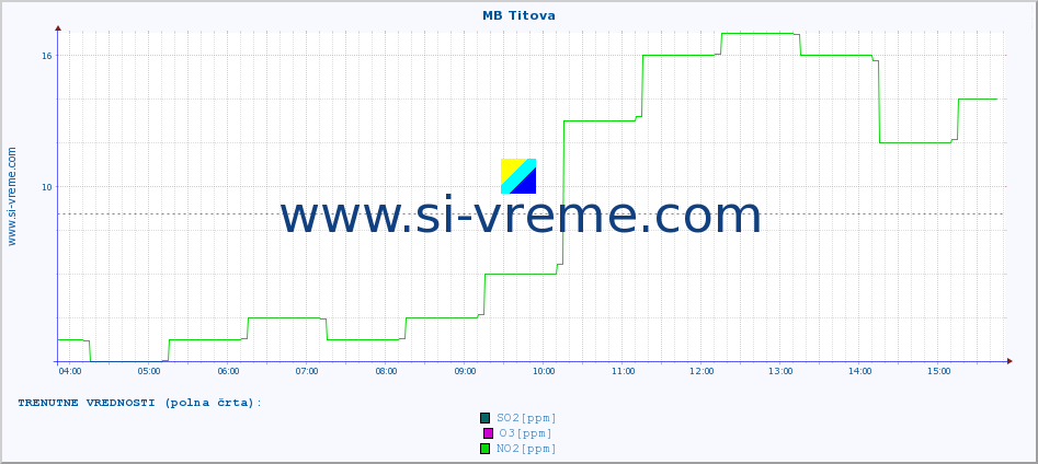 POVPREČJE :: MB Titova :: SO2 | CO | O3 | NO2 :: zadnji dan / 5 minut.