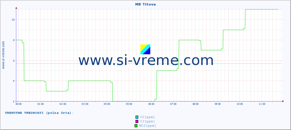 POVPREČJE :: MB Titova :: SO2 | CO | O3 | NO2 :: zadnji dan / 5 minut.