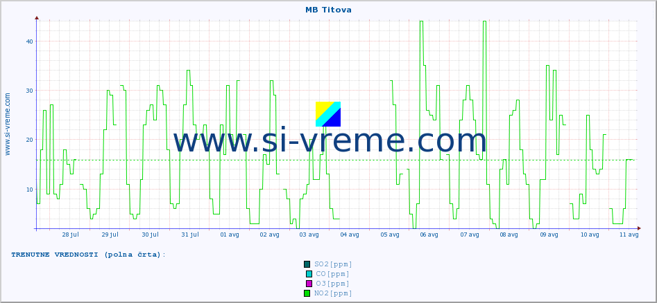 POVPREČJE :: MB Titova :: SO2 | CO | O3 | NO2 :: zadnji mesec / 2 uri.