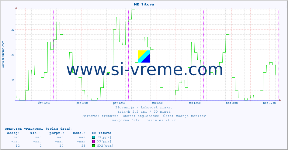 POVPREČJE :: MB Titova :: SO2 | CO | O3 | NO2 :: zadnji teden / 30 minut.