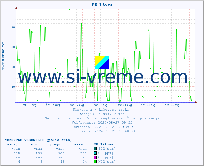 POVPREČJE :: MB Titova :: SO2 | CO | O3 | NO2 :: zadnji mesec / 2 uri.