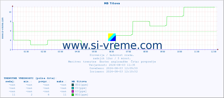 POVPREČJE :: MB Titova :: SO2 | CO | O3 | NO2 :: zadnji dan / 5 minut.