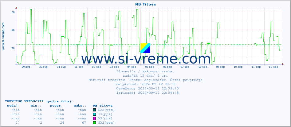 POVPREČJE :: MB Titova :: SO2 | CO | O3 | NO2 :: zadnji mesec / 2 uri.