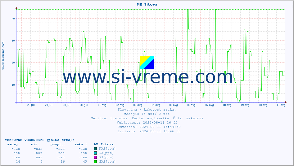 POVPREČJE :: MB Titova :: SO2 | CO | O3 | NO2 :: zadnji mesec / 2 uri.