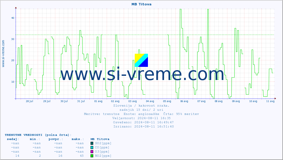 POVPREČJE :: MB Titova :: SO2 | CO | O3 | NO2 :: zadnji mesec / 2 uri.