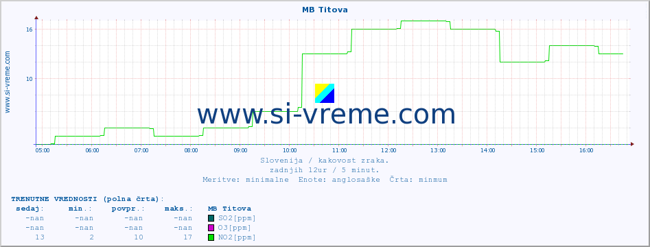 POVPREČJE :: MB Titova :: SO2 | CO | O3 | NO2 :: zadnji dan / 5 minut.