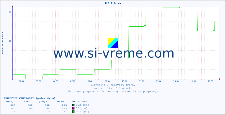 POVPREČJE :: MB Titova :: SO2 | CO | O3 | NO2 :: zadnji dan / 5 minut.