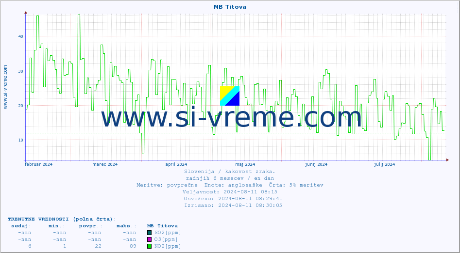 POVPREČJE :: MB Titova :: SO2 | CO | O3 | NO2 :: zadnje leto / en dan.