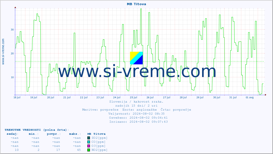 POVPREČJE :: MB Titova :: SO2 | CO | O3 | NO2 :: zadnji mesec / 2 uri.