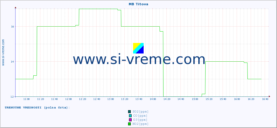 POVPREČJE :: MB Titova :: SO2 | CO | O3 | NO2 :: zadnji dan / 5 minut.