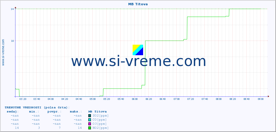 POVPREČJE :: MB Titova :: SO2 | CO | O3 | NO2 :: zadnji dan / 5 minut.