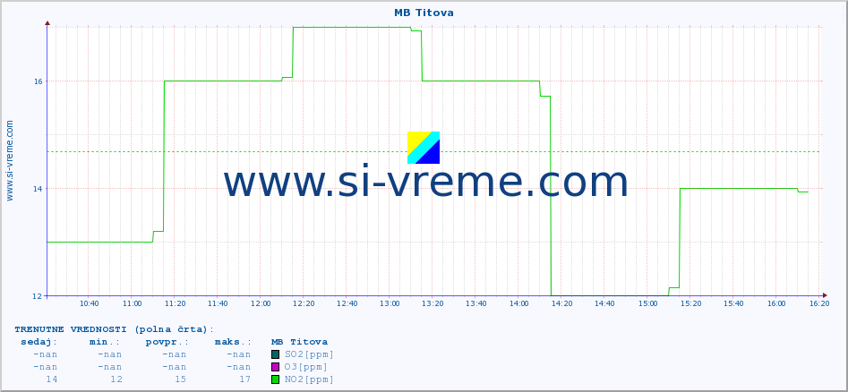 POVPREČJE :: MB Titova :: SO2 | CO | O3 | NO2 :: zadnji dan / 5 minut.