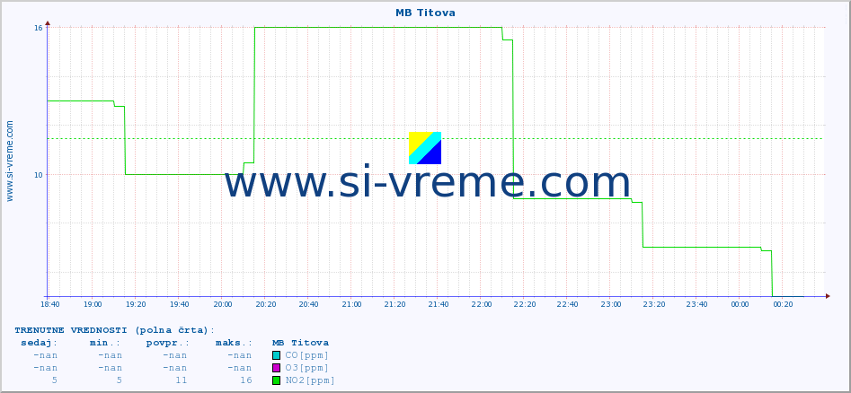 POVPREČJE :: MB Titova :: SO2 | CO | O3 | NO2 :: zadnji dan / 5 minut.