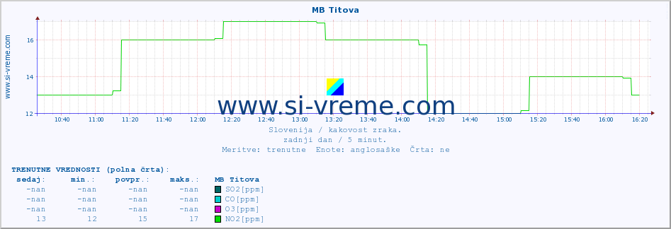 POVPREČJE :: MB Titova :: SO2 | CO | O3 | NO2 :: zadnji dan / 5 minut.