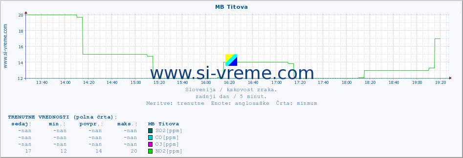 POVPREČJE :: MB Titova :: SO2 | CO | O3 | NO2 :: zadnji dan / 5 minut.