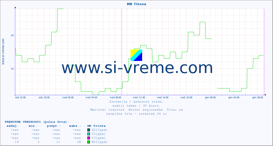 POVPREČJE :: MB Titova :: SO2 | CO | O3 | NO2 :: zadnji teden / 30 minut.