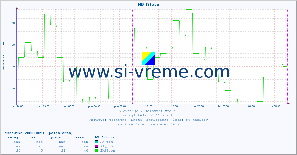 POVPREČJE :: MB Titova :: SO2 | CO | O3 | NO2 :: zadnji teden / 30 minut.