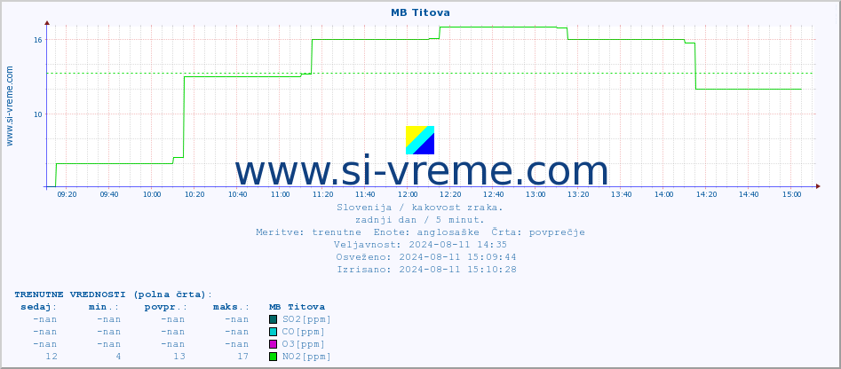 POVPREČJE :: MB Titova :: SO2 | CO | O3 | NO2 :: zadnji dan / 5 minut.