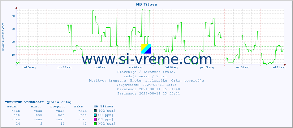 POVPREČJE :: MB Titova :: SO2 | CO | O3 | NO2 :: zadnji mesec / 2 uri.