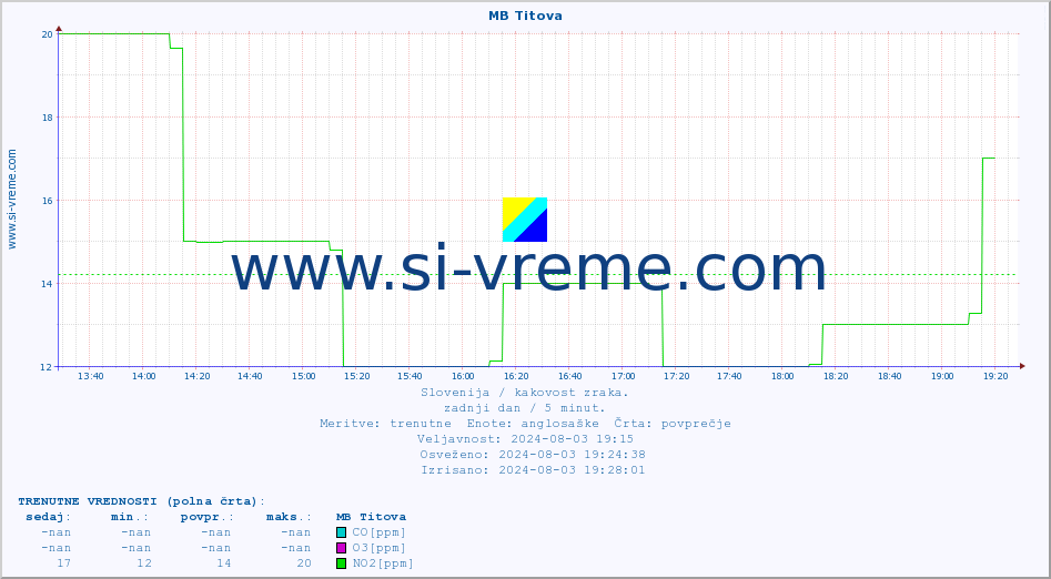 POVPREČJE :: MB Titova :: SO2 | CO | O3 | NO2 :: zadnji dan / 5 minut.