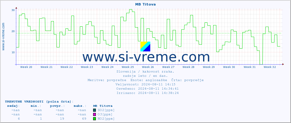 POVPREČJE :: MB Titova :: SO2 | CO | O3 | NO2 :: zadnje leto / en dan.