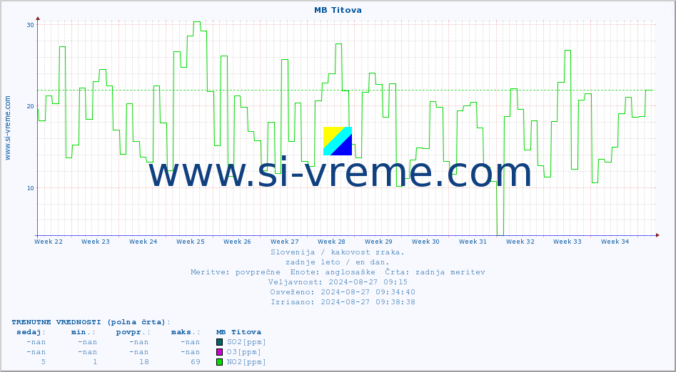 POVPREČJE :: MB Titova :: SO2 | CO | O3 | NO2 :: zadnje leto / en dan.