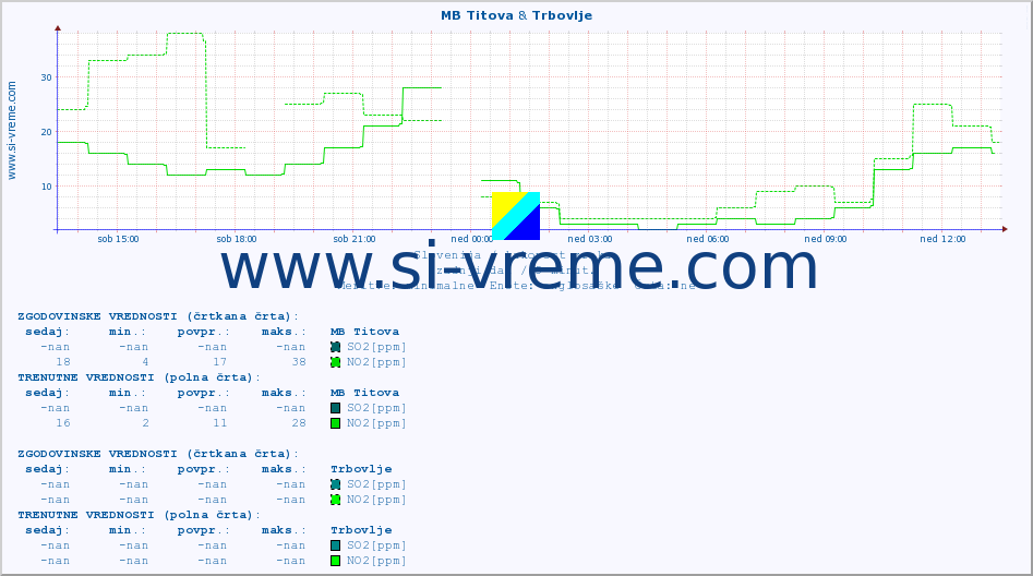 POVPREČJE :: MB Titova & Trbovlje :: SO2 | CO | O3 | NO2 :: zadnji dan / 5 minut.