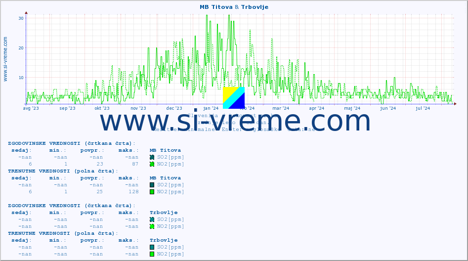 POVPREČJE :: MB Titova & Trbovlje :: SO2 | CO | O3 | NO2 :: zadnje leto / en dan.