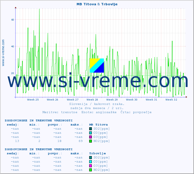 POVPREČJE :: MB Titova & Trbovlje :: SO2 | CO | O3 | NO2 :: zadnja dva meseca / 2 uri.