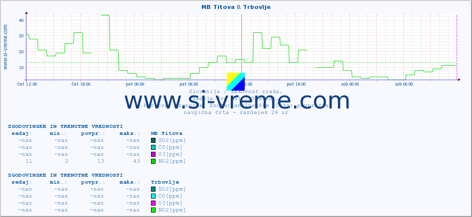 POVPREČJE :: MB Titova & Trbovlje :: SO2 | CO | O3 | NO2 :: zadnja dva dni / 5 minut.