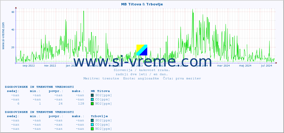 POVPREČJE :: MB Titova & Trbovlje :: SO2 | CO | O3 | NO2 :: zadnji dve leti / en dan.