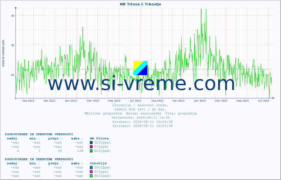 POVPREČJE :: MB Titova & Trbovlje :: SO2 | CO | O3 | NO2 :: zadnji dve leti / en dan.