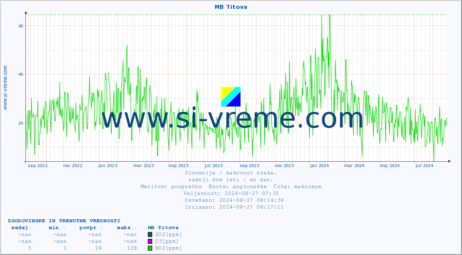 POVPREČJE :: MB Titova :: SO2 | CO | O3 | NO2 :: zadnji dve leti / en dan.