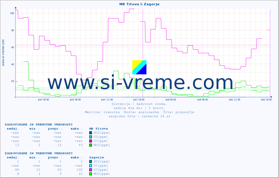 POVPREČJE :: MB Titova & Zagorje :: SO2 | CO | O3 | NO2 :: zadnja dva dni / 5 minut.