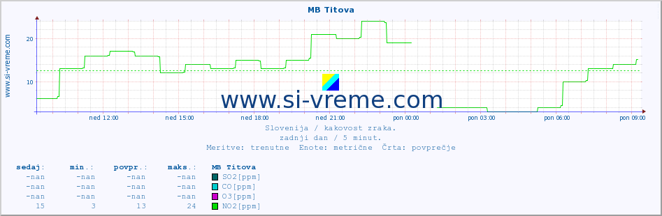 POVPREČJE :: MB Titova :: SO2 | CO | O3 | NO2 :: zadnji dan / 5 minut.