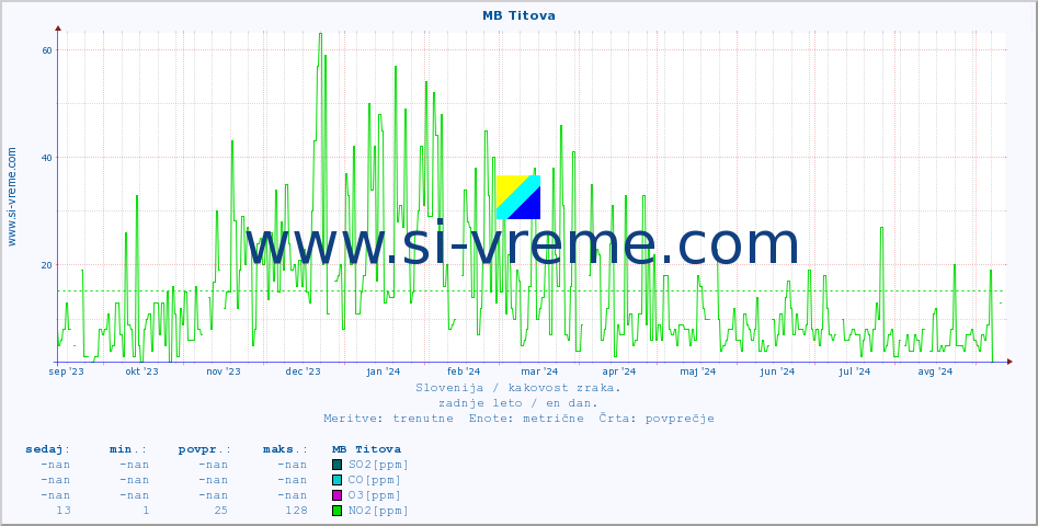 POVPREČJE :: MB Titova :: SO2 | CO | O3 | NO2 :: zadnje leto / en dan.