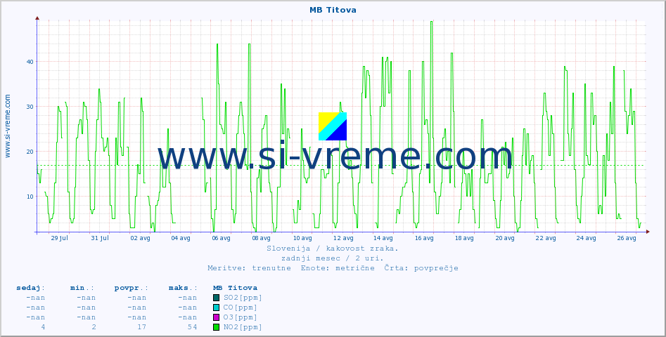 POVPREČJE :: MB Titova :: SO2 | CO | O3 | NO2 :: zadnji mesec / 2 uri.