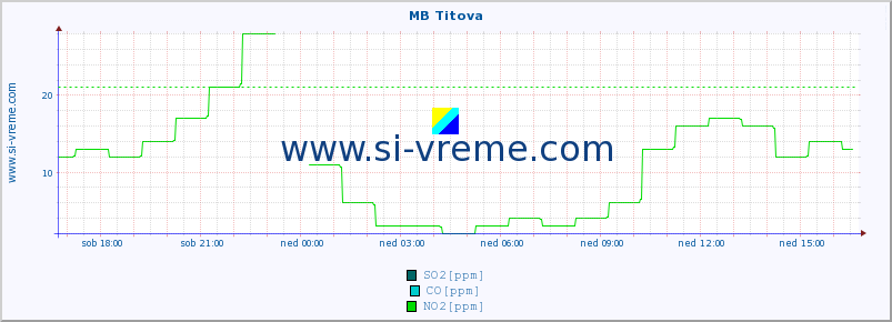 POVPREČJE :: MB Titova :: SO2 | CO | O3 | NO2 :: zadnji dan / 5 minut.