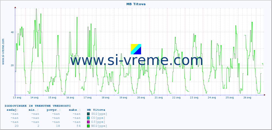 POVPREČJE :: MB Titova :: SO2 | CO | O3 | NO2 :: zadnja dva tedna / 30 minut.