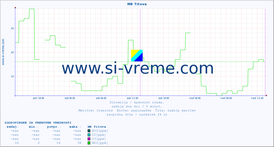 POVPREČJE :: MB Titova :: SO2 | CO | O3 | NO2 :: zadnja dva dni / 5 minut.