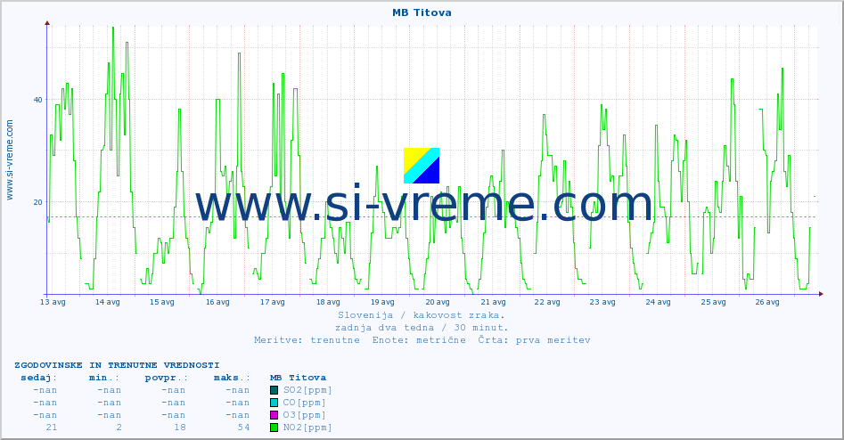 POVPREČJE :: MB Titova :: SO2 | CO | O3 | NO2 :: zadnja dva tedna / 30 minut.